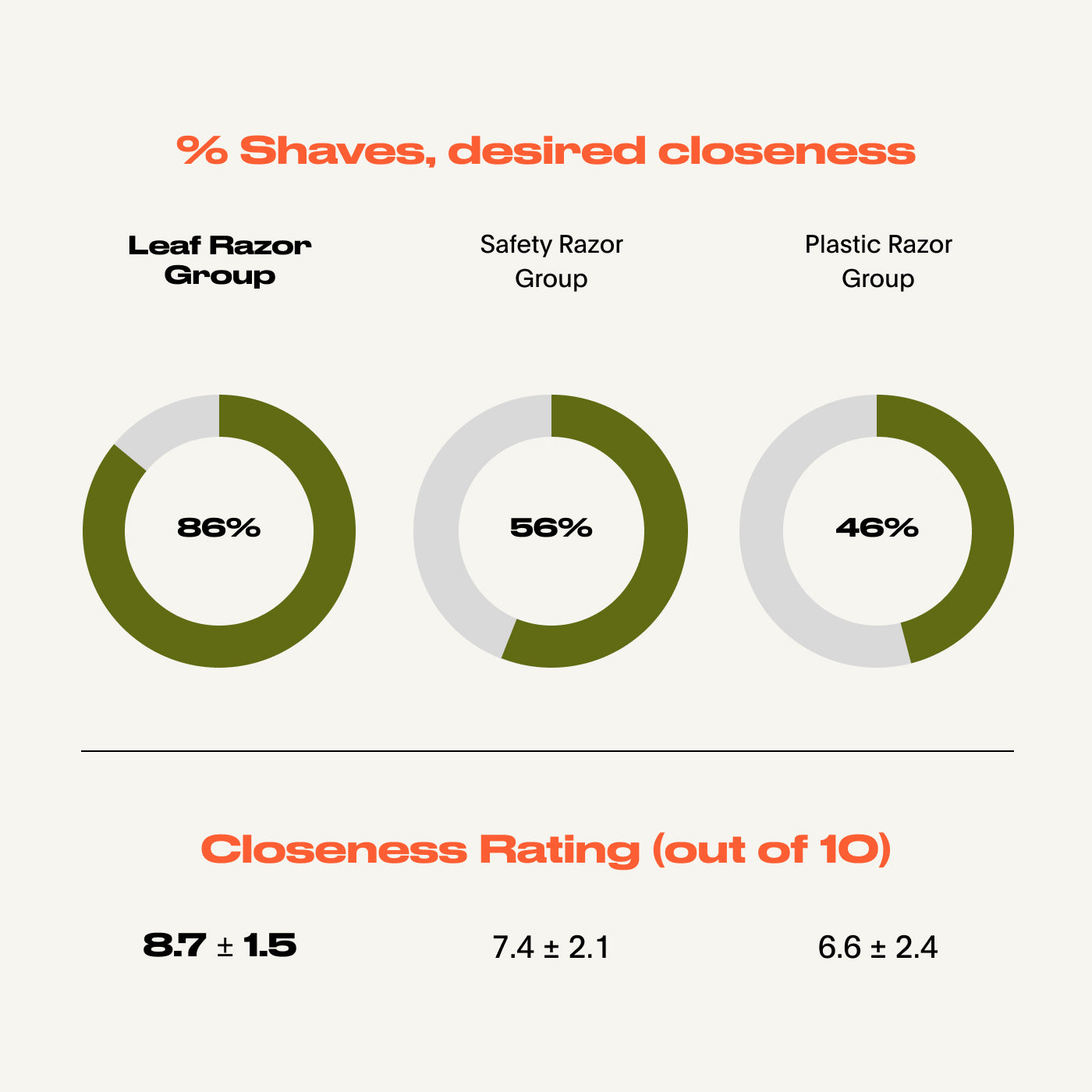 Graphic showing the percent of shaves achieving the user's desired level of closeness. Leaf Razor Group: 86%; Safety Razor Group: 56%; Plastic Razor Group: 46%