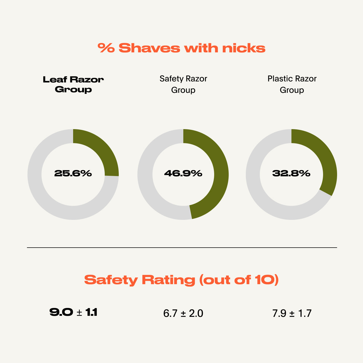 Graphic showing the safety ratings from the razor study, reported as the % of shaves where a nick or cut was reported: Leaf Razor Group 25.6%, Safety Razor Group 46.9%, Plastic Razor Group 32.8%