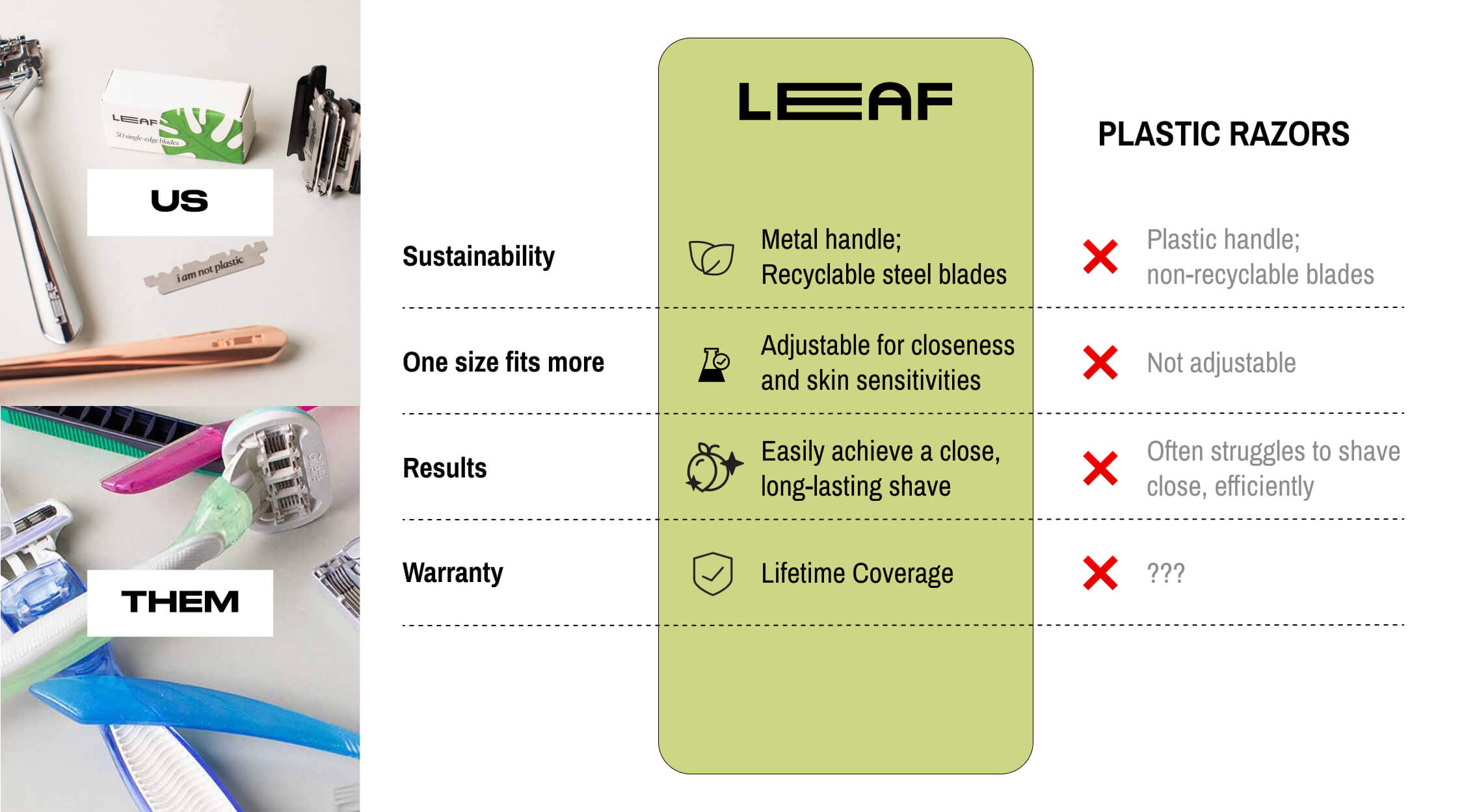 Leaf vs. Plastic Razors, more sustainable, adjustable, closer results and a lifetime warranty